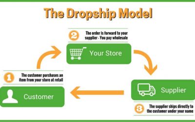 Boost Revenue and Make Life Easier with these WooCommerce Dropship Plugins